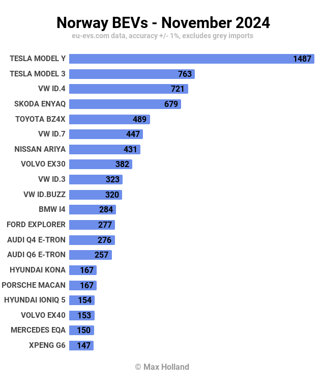 EVs Take Record Breaking 94.9% Share in Norway top model sales
