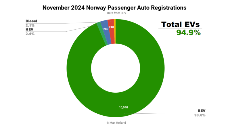 EVs Take Record Breaking 94.9% Share in Norway sales report